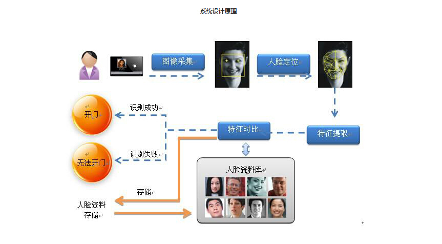 閘機廠家分享人臉識別系統閘機在特殊場所身份核查應用
