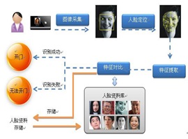 人臉識別閘機可以應用在哪些地方？